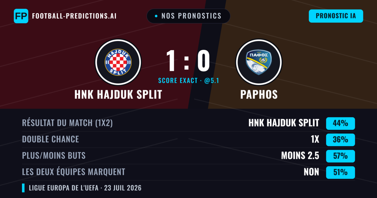 Nos pronostics: HNK Hajduk Split vs Paphos — HNK Hajduk Split — Victoire (46%); Moins 2.5; Les deux marquent : Non