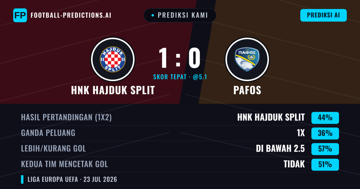 Prediksi kami: HNK Hajduk Split vs Pafos — HNK Hajduk Split — Menang (46%); Kurang 2.5; Kedua tim mencetak gol: Tidak