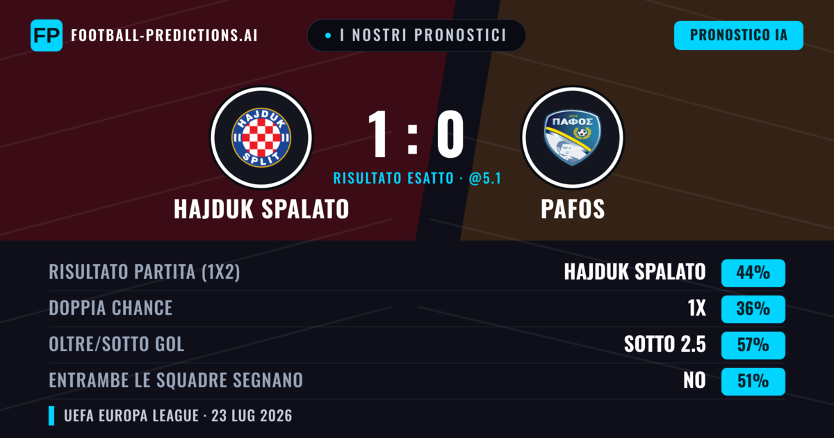 I nostri pronostici: Hajduk Spalato vs Pafos — Hajduk Spalato — Vince (46%); Sotto 2.5; Entrambe segnano: No