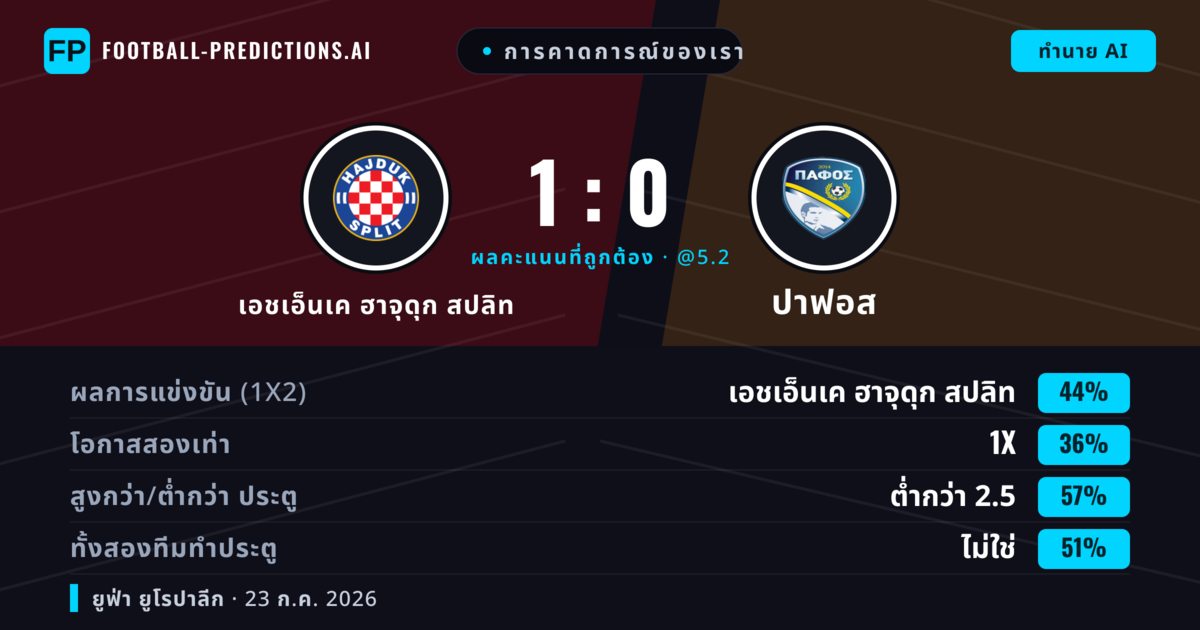 การคาดการณ์ของเรา: เอชเอ็นเค ฮาจุดุก สปลิท vs ปาฟอส — เอชเอ็นเค ฮาจุดุก สปลิท — ชนะ (46%); ต่ำกว่า 2.5; ทั้งสองทีมทำประตู: ไม่ใช่