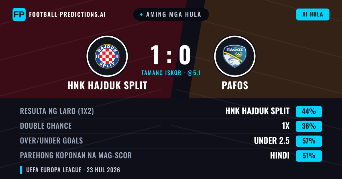 Aming mga hula: HNK Hajduk Split vs Pafos — HNK Hajduk Split — Manalo (46%); Under 2.5; Parehong magbubuo: Hindi