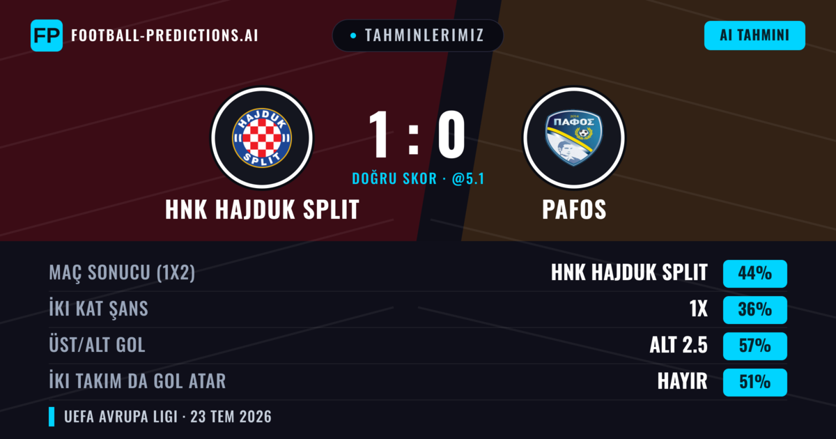 Tahminlerimiz: HNK Hajduk Split vs Pafos — HNK Hajduk Split — Kazanmak (46%); Alt 2.5; İki taraf da gol atar: Hayır