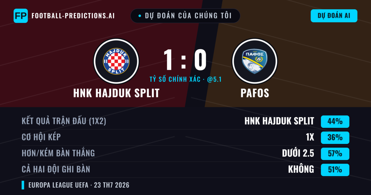 Dự đoán của chúng tôi: HNK Hajduk Split vs Pafos — HNK Hajduk Split — Thắng (46%); Ít hơn 2.5; Cả hai ghi bàn: Không