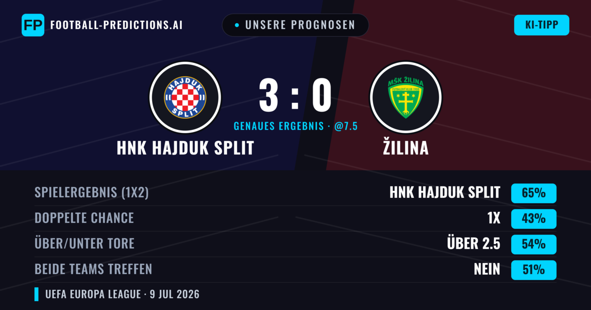 Unsere Prognosen: HNK Hajduk Split vs Žilina — HNK Hajduk Split — Sieg (67%); Über 2.5; Beide treffen: Nein