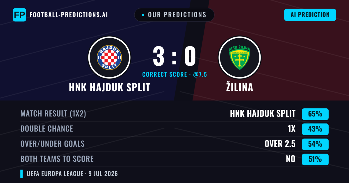 Our Predictions: HNK Hajduk Split vs Žilina — HNK Hajduk Split — Win (66%); over 2.5; Both teams to score: No