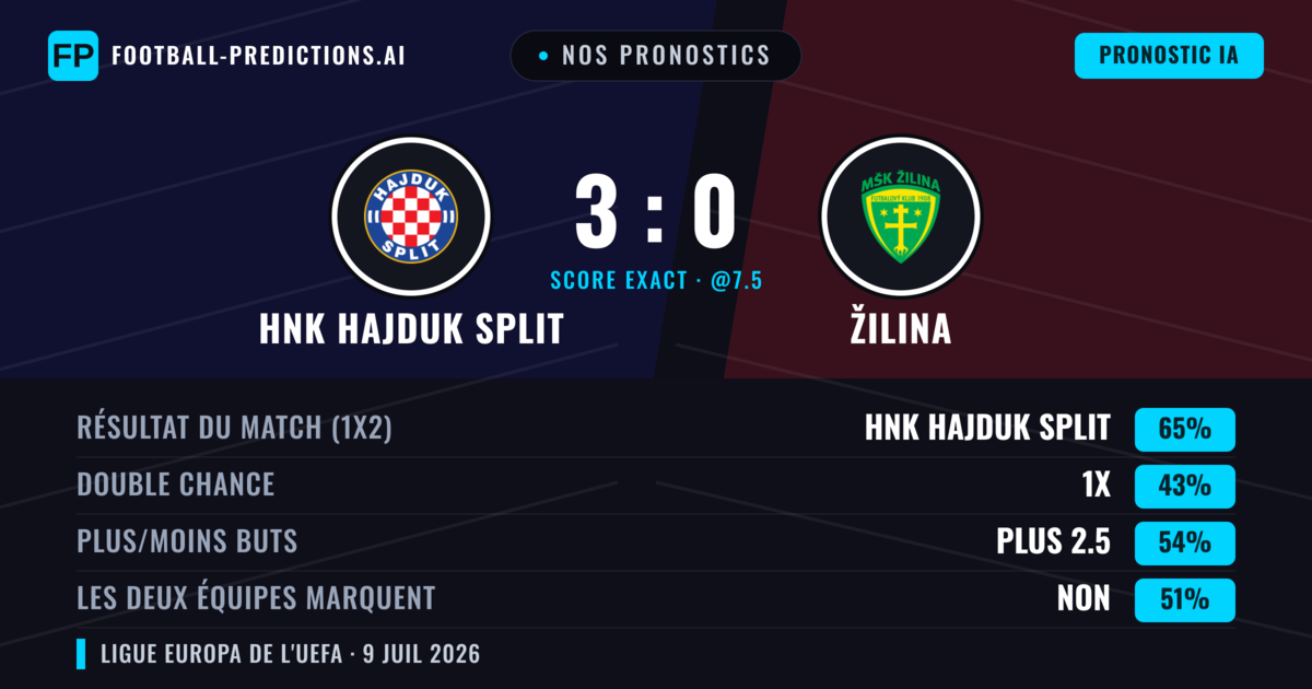 Nos pronostics: HNK Hajduk Split vs Žilina — HNK Hajduk Split — Victoire (67%); Plus 2.5; Les deux marquent : Non