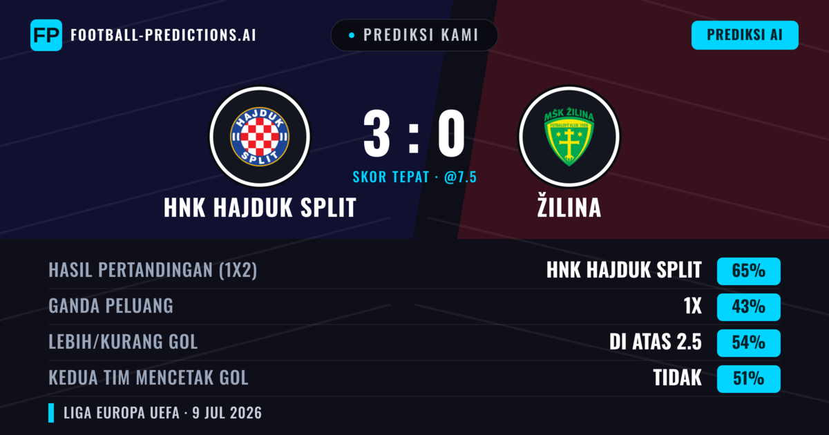 Prediksi kami: HNK Hajduk Split vs Žilina — HNK Hajduk Split — Menang (67%); Lebih 2.5; Kedua tim mencetak gol: Tidak