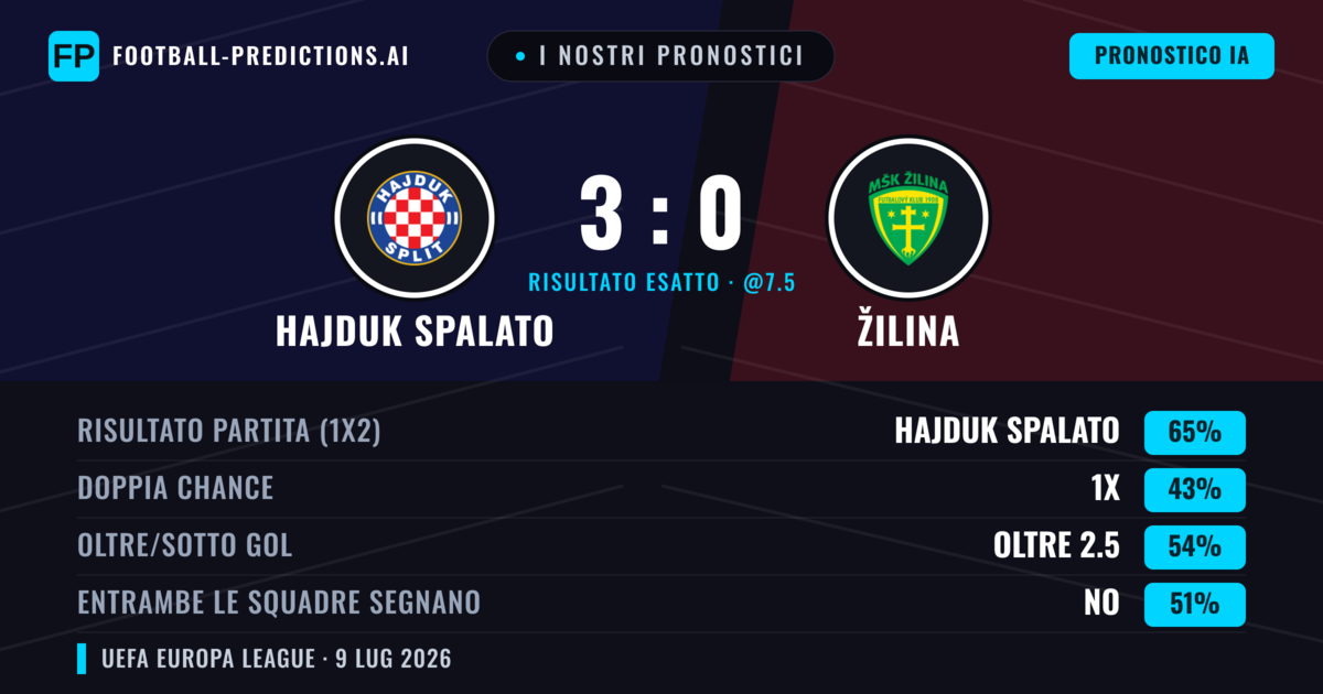 I nostri pronostici: Hajduk Spalato vs Žilina — Hajduk Spalato — Vince (67%); Oltre 2.5; Entrambe segnano: No