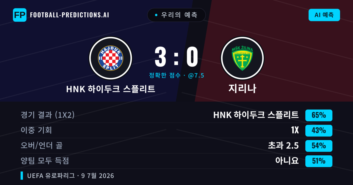 우리의 예측: HNK 하이두크 스플리트 vs 지리나 — HNK 하이두크 스플리트 — 승리 (67%); 초과 2.5; 양팀 모두 득점: 아니오