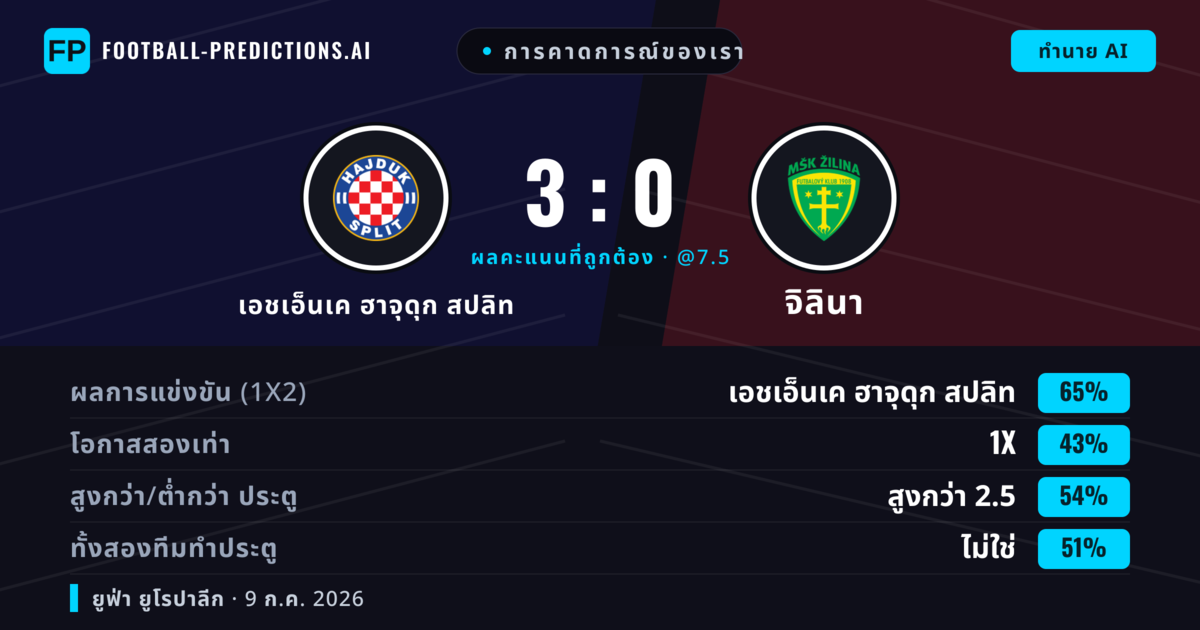 การคาดการณ์ของเรา: เอชเอ็นเค ฮาจุดุก สปลิท vs จิลินา — เอชเอ็นเค ฮาจุดุก สปลิท — ชนะ (67%); เกิน 2.5; ทั้งสองทีมทำประตู: ไม่ใช่
