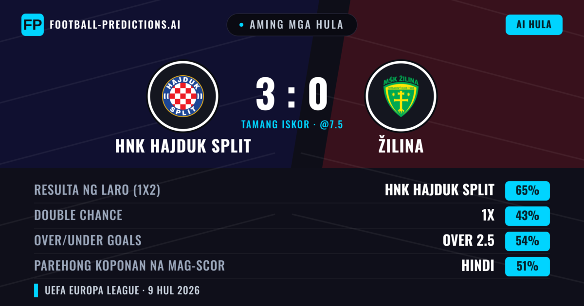 Aming mga hula: HNK Hajduk Split vs Žilina — HNK Hajduk Split — Manalo (67%); Over 2.5; Parehong magbubuo: Hindi