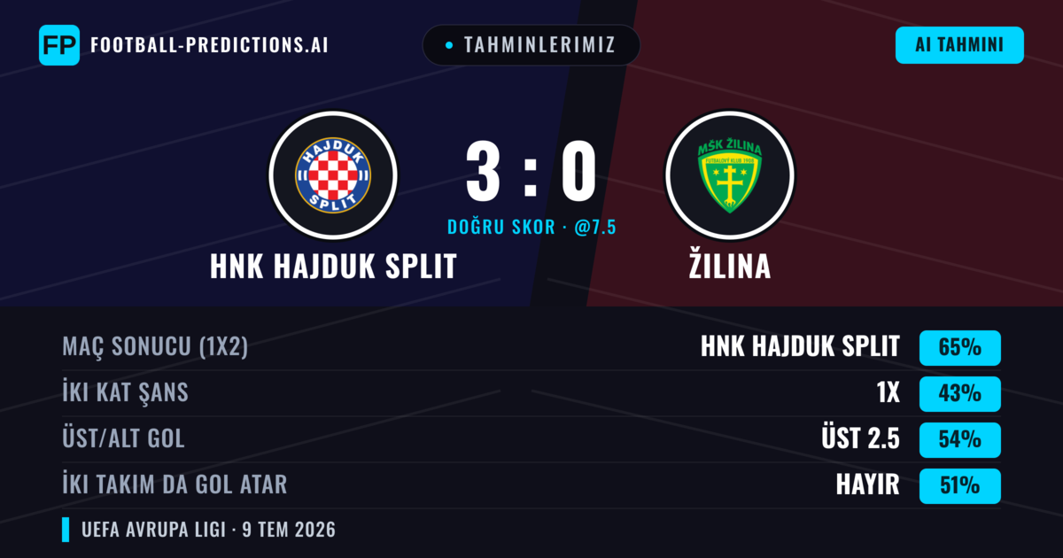 Tahminlerimiz: HNK Hajduk Split vs Žilina — HNK Hajduk Split — Kazanmak (67%); Üst 2.5; İki taraf da gol atar: Hayır