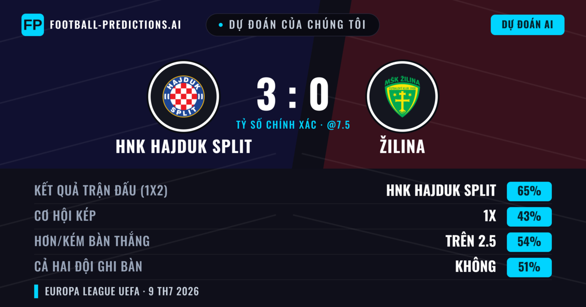 Dự đoán của chúng tôi: HNK Hajduk Split vs Žilina — HNK Hajduk Split — Thắng (67%); Hơn 2.5; Cả hai ghi bàn: Không