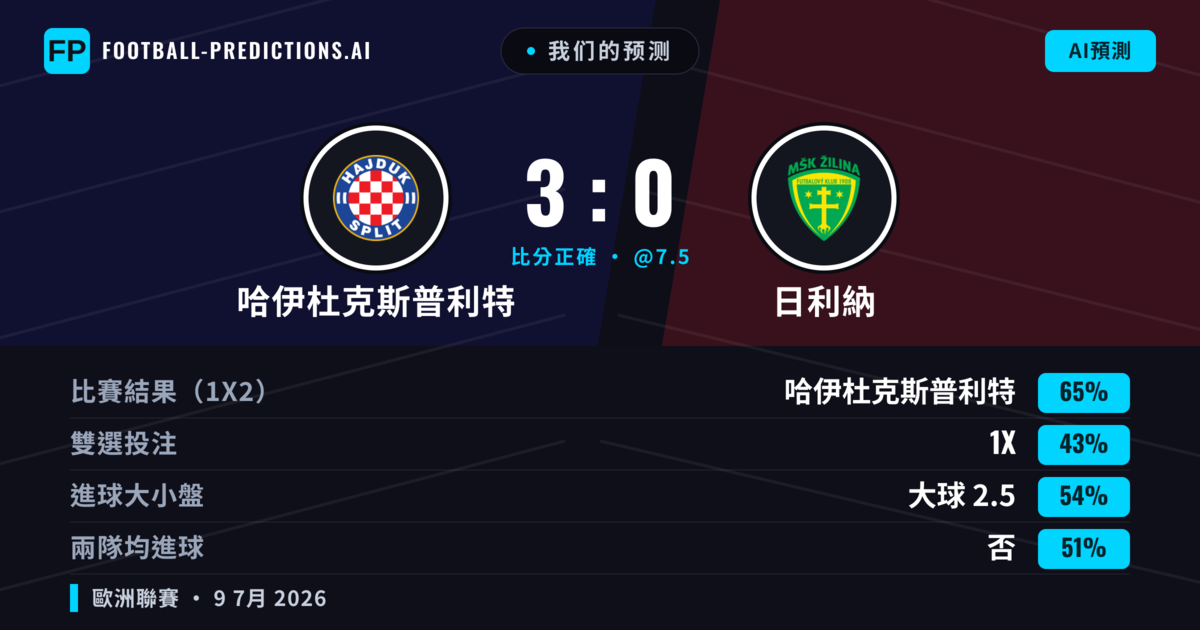 我们的预测: 哈伊杜克斯普利特 對 日利納 — 哈伊杜克斯普利特 — 勝 (67%); 大球 2.5; 無進球