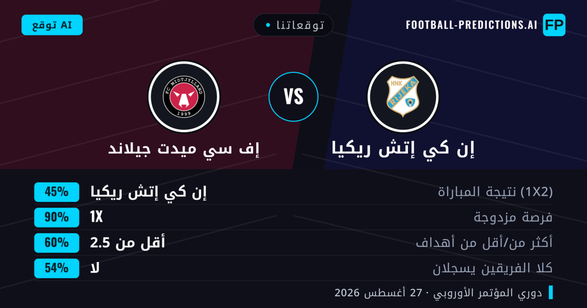 توقعاتنا: إن كي إتش ريكيا ضد إف سي ميدت جيلاند — إف سي ميدت جيلاند — فوز (42%); أقل من 2.5; هدفين أو أكثر