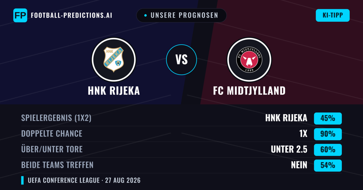 Unsere Prognosen: HNK Rijeka vs FC Midtjylland — FC Midtjylland — Sieg (42%); Unter 2.5; Beide treffen: Ja