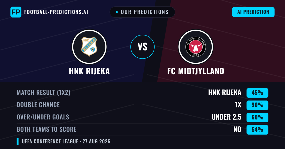 Our Predictions: HNK Rijeka vs FC Midtjylland — FC Midtjylland — Win (42%); under 2.5; Both teams to score: Yes