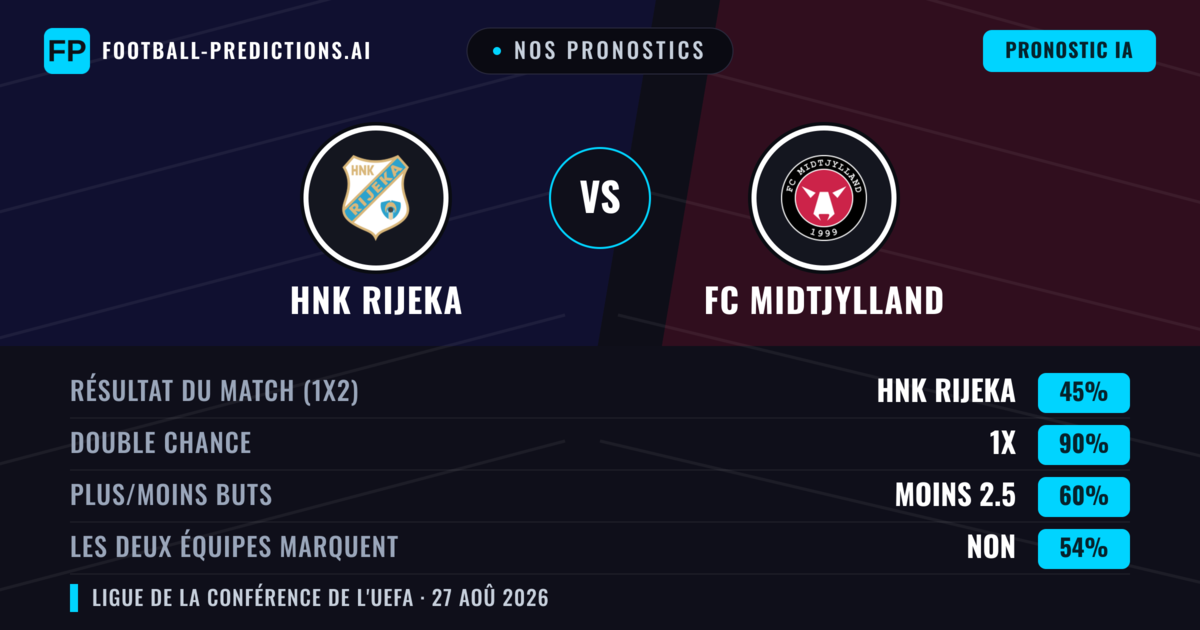 Nos pronostics: HNK Rijeka vs FC Midtjylland — FC Midtjylland — Victoire (42%); Moins 2.5; Les deux marquent : Oui
