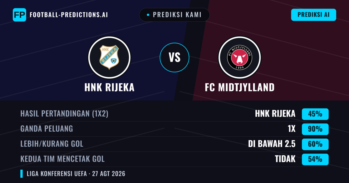 Prediksi kami: HNK Rijeka vs FC Midtjylland — FC Midtjylland — Menang (42%); Kurang 2.5; Kedua tim mencetak gol: Ya