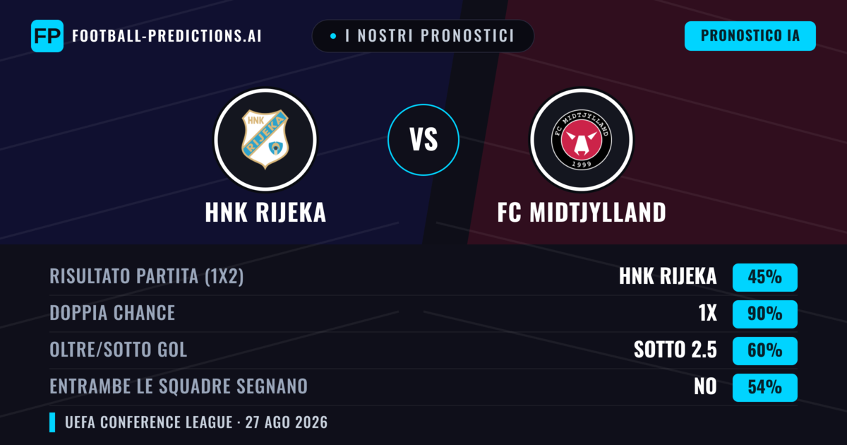 I nostri pronostici: HNK Rijeka vs FC Midtjylland — FC Midtjylland — Vince (42%); Sotto 2.5; Entrambe segnano: Sì