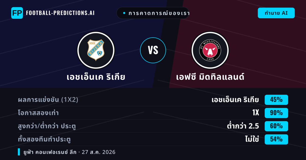 การคาดการณ์ของเรา: เอชเอ็นเค ริเกีย vs เอฟซี มิดทิลแลนด์ — เอฟซี มิดทิลแลนด์ — ชนะ (42%); ต่ำกว่า 2.5; ทั้งสองทีมทำประตู: ใช่