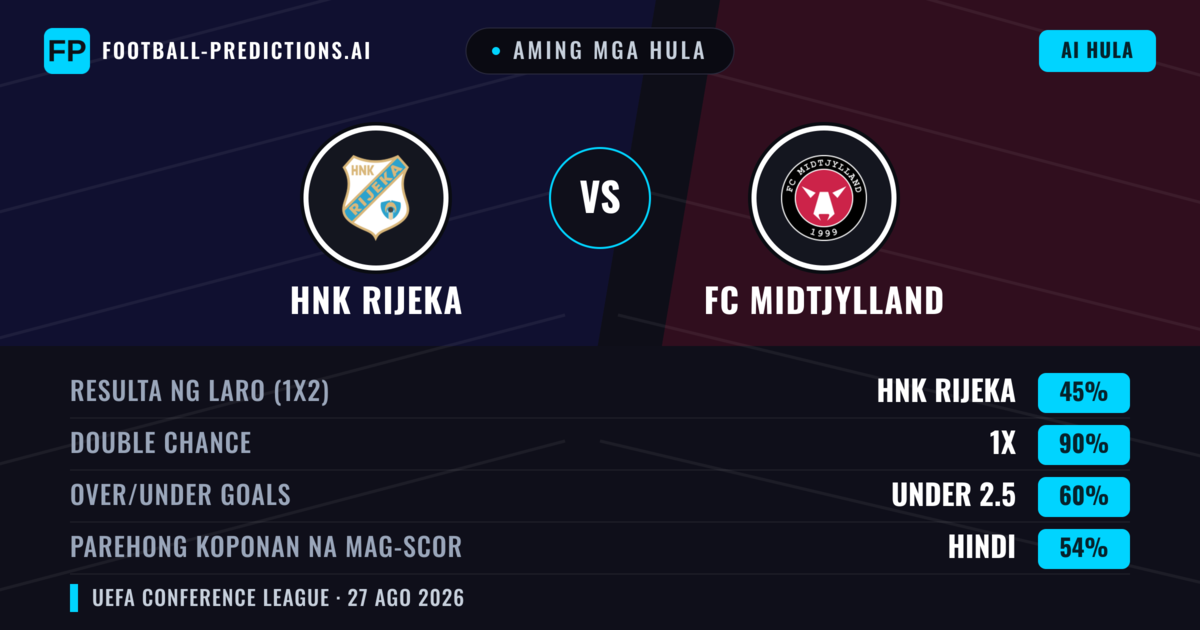Aming mga hula: HNK Rijeka vs FC Midtjylland — FC Midtjylland — Manalo (42%); Under 2.5; Parehong magbubuo: Oo