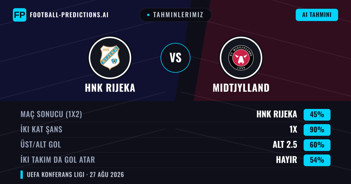 Tahminlerimiz: HNK Rijeka vs Midtjylland — Midtjylland — Kazanmak (42%); Alt 2.5; İki taraf da gol atar: Evet
