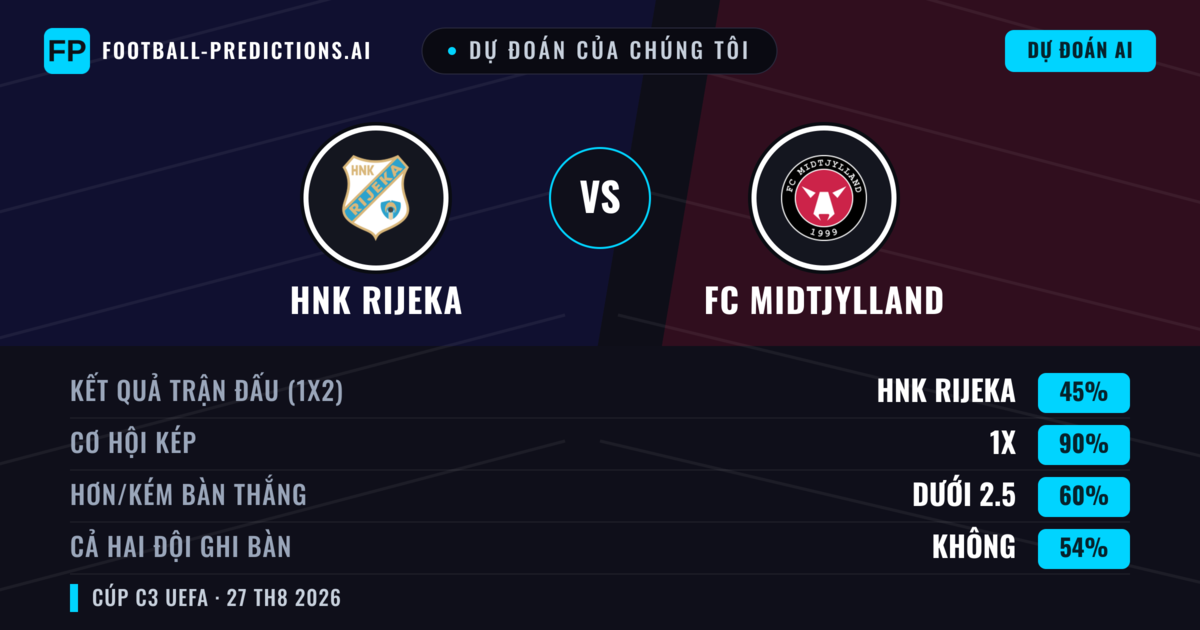 Dự đoán của chúng tôi: HNK Rijeka vs FC Midtjylland — FC Midtjylland — Thắng (42%); Ít hơn 2.5; Cả hai ghi bàn: Có