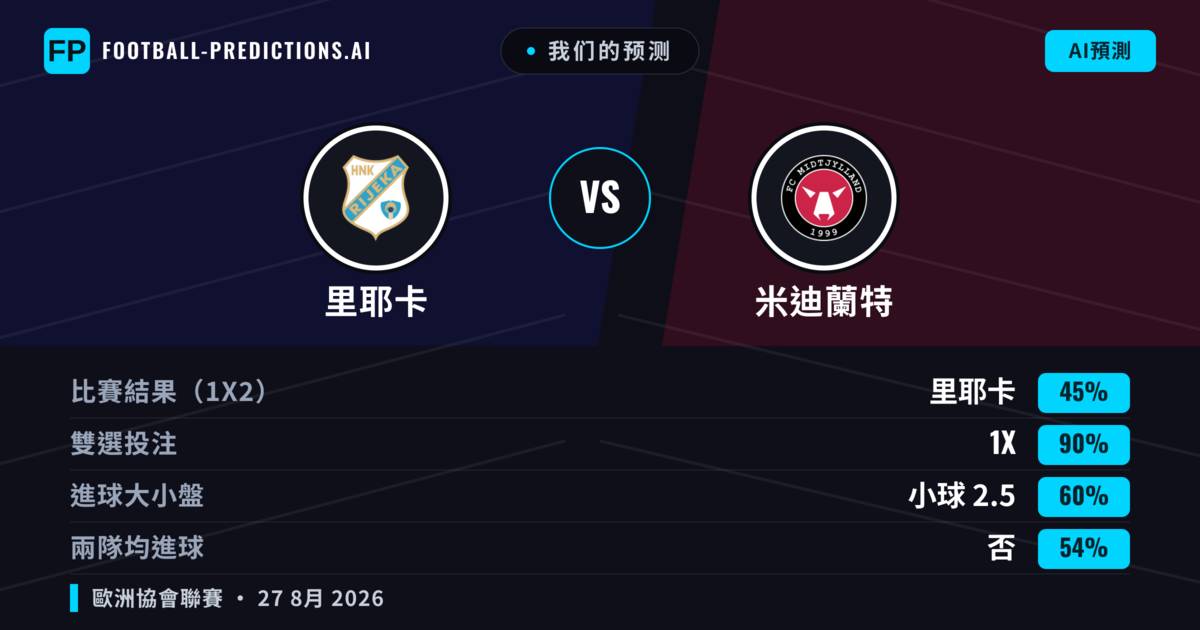 我们的预测: 里耶卡 對 米迪蘭特 — 米迪蘭特 — 勝 (42%); 小球 2.5; 有進球