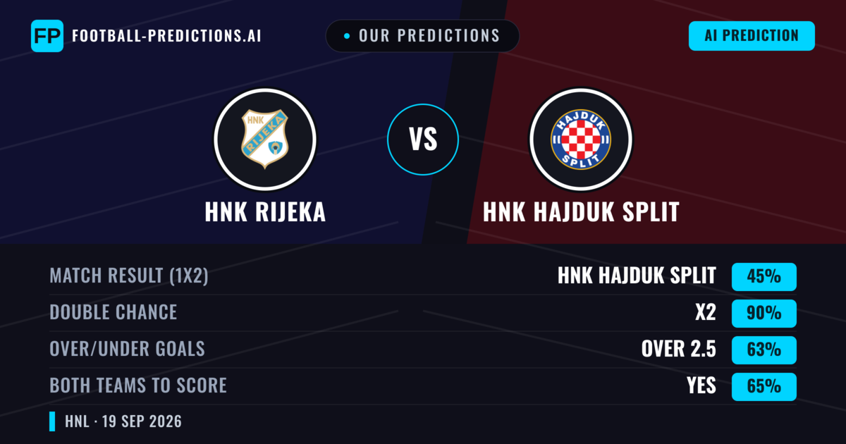 Our Predictions: HNK Rijeka vs HNK Hajduk Split — HNK Rijeka — Win (45%); over 2.5; Both teams to score: Yes