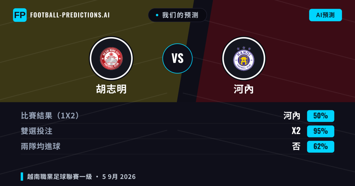 我们的预测: 胡志明 對 河內 — 平 (50%); 無進球