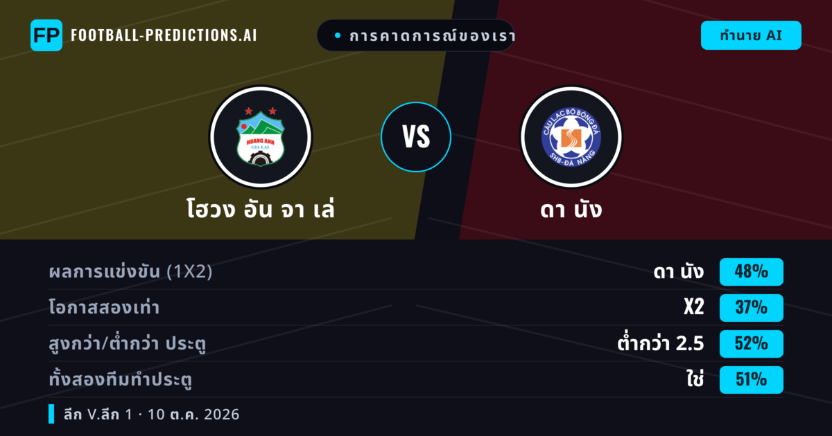 การคาดการณ์ของเรา: โฮวง อัน จา เล่ vs ดา นัง — ดา นัง — ชนะ (47%); ต่ำกว่า 2.5; ทั้งสองทีมทำประตู: ใช่