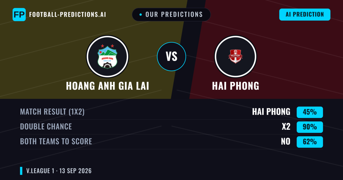 Our Predictions: Hoang Anh Gia Lai vs Hai Phong — Draw (45%); Both teams to score: No