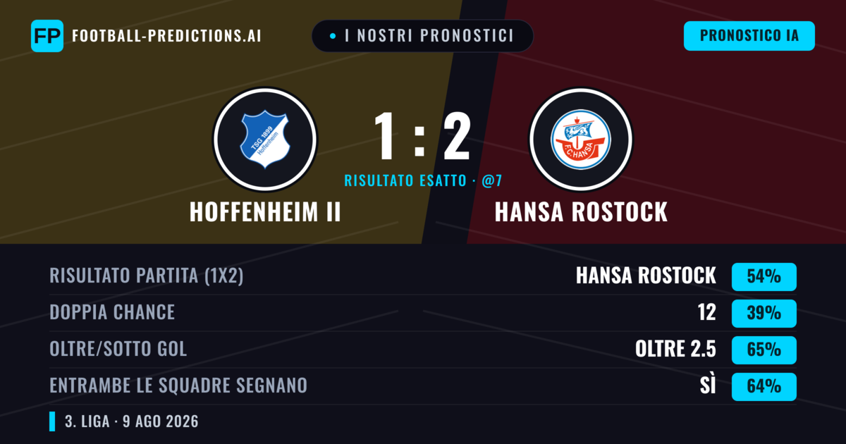 I nostri pronostici: Hoffenheim II vs Hansa Rostock — Hansa Rostock — Vince (54%); Oltre 2.5; Entrambe segnano: Sì