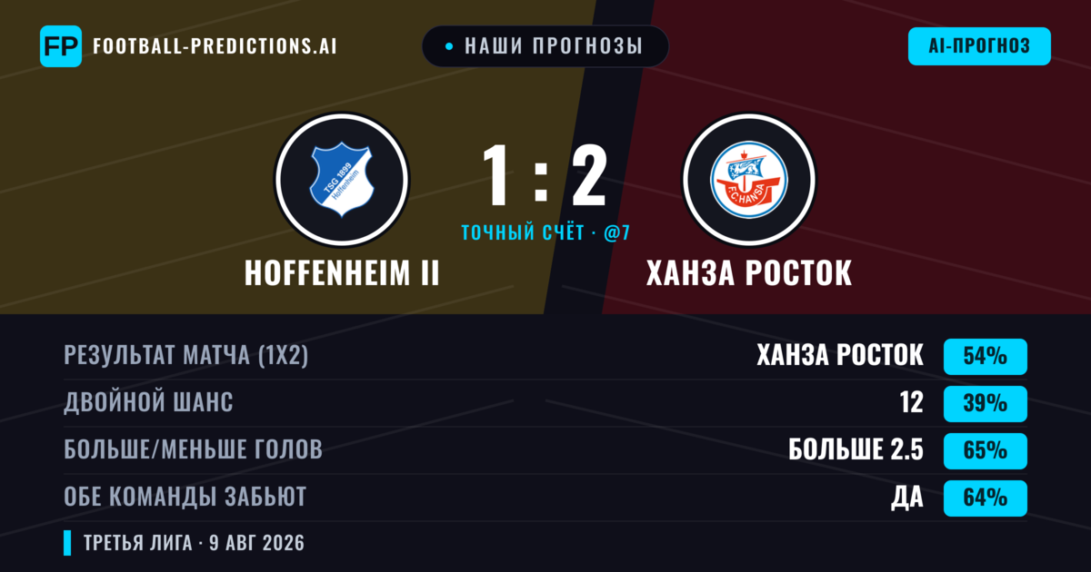 Наши прогнозы: Hoffenheim II против Ханза Росток — Ханза Росток — Победа (54%); Больше 2.5; Обе забьют Да