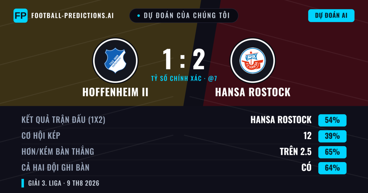 Dự đoán của chúng tôi: Hoffenheim II vs Hansa Rostock — Hansa Rostock — Thắng (54%); Hơn 2.5; Cả hai ghi bàn: Có