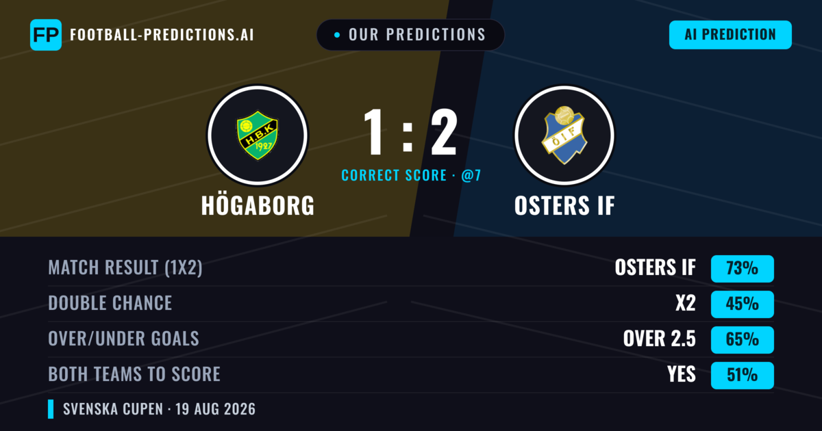 Our Predictions: Högaborg vs Osters IF — Osters IF — Win (79%); over 2.5; Both teams to score: Yes