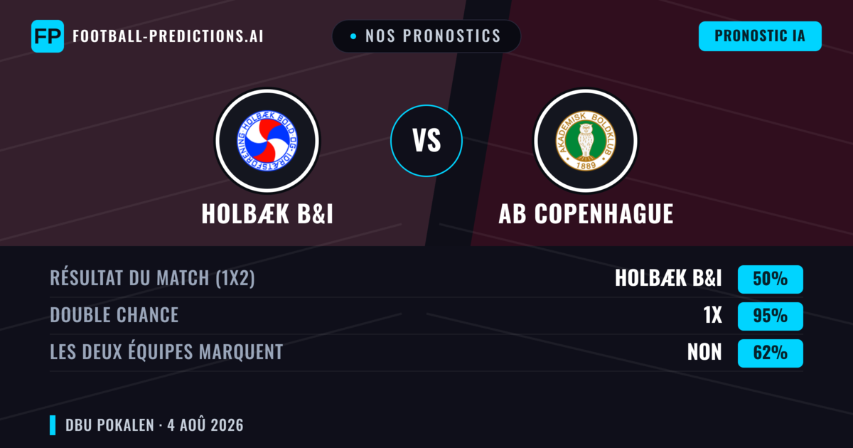 Nos pronostics: Holbæk B&I vs AB Copenhague — Nul (50%); Les deux marquent : Non