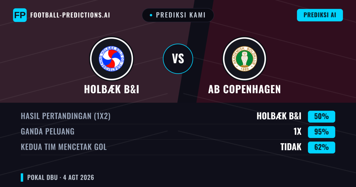 Prediksi kami: Holbæk B&I vs AB Kopenhagen — Seri (50%); Kedua tim mencetak gol: Tidak