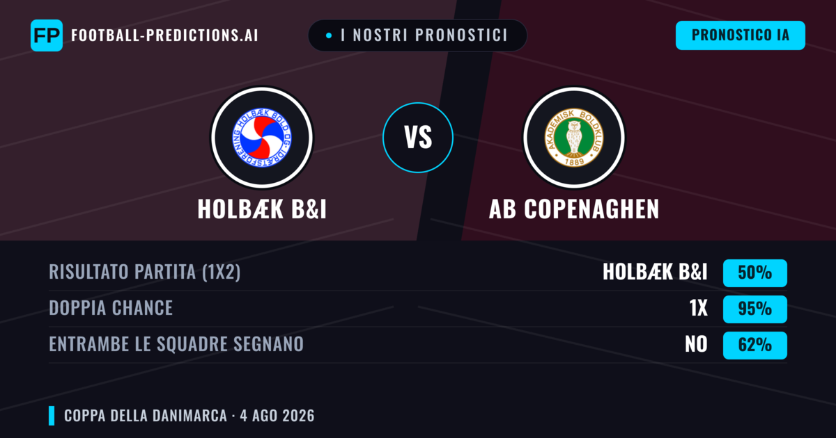 I nostri pronostici: Holbæk B&I vs AB Copenaghen — Pareggio (50%); Entrambe segnano: No