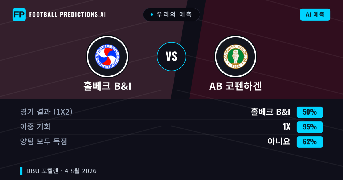 우리의 예측: 홀베크 B&I vs AB 코펜하겐 — 무승부 (50%); 양팀 모두 득점: 아니오