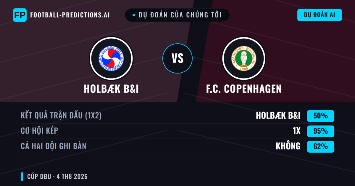Dự đoán của chúng tôi: Holbæk B&I vs F.C. Copenhagen — Hòa (50%); Cả hai ghi bàn: Không