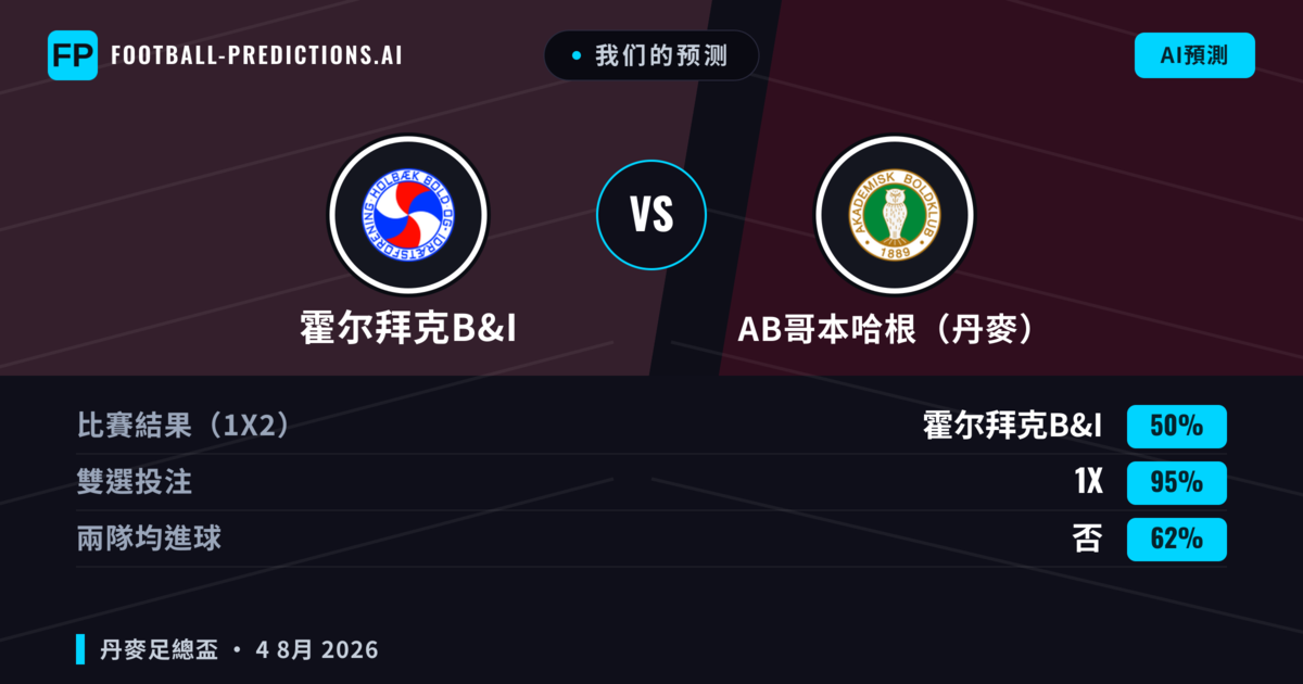 我们的预测: 霍尔拜克B&I 對 AB哥本哈根（丹麥） — 平 (50%); 無進球