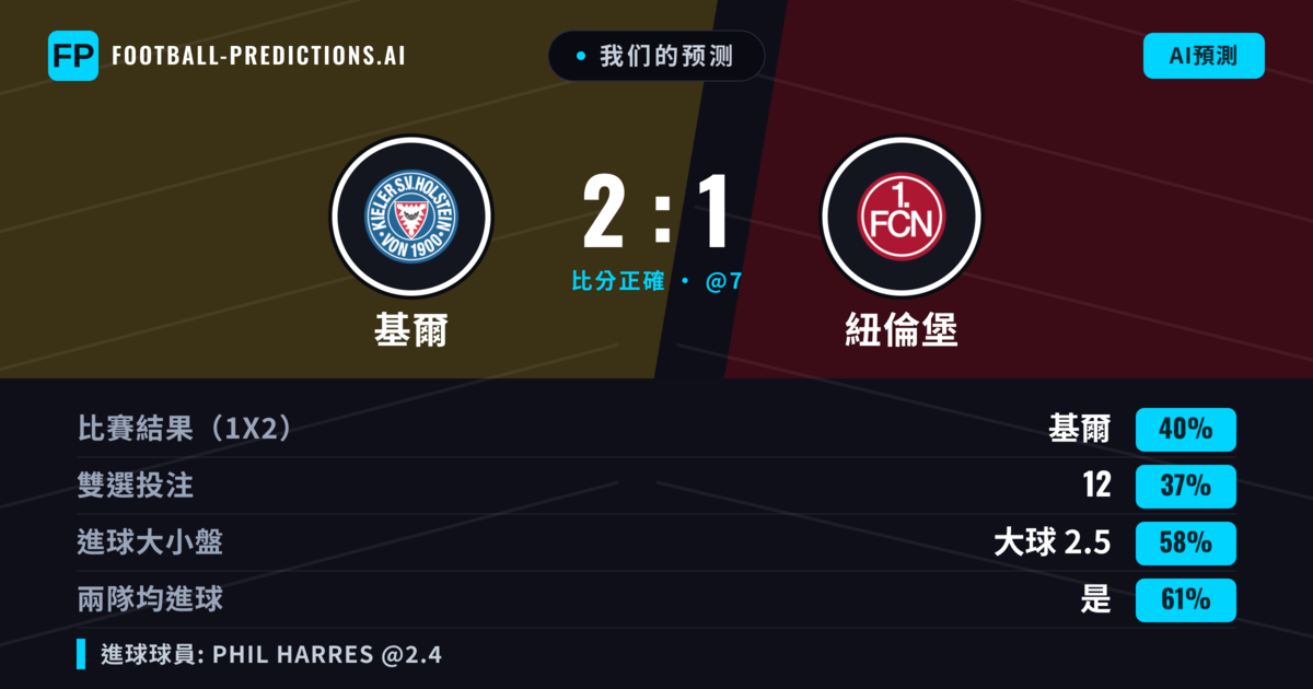 我们的预测: 基爾 對 紐倫堡 — 基爾 — 勝 (41%); 大球 2.5; 有進球