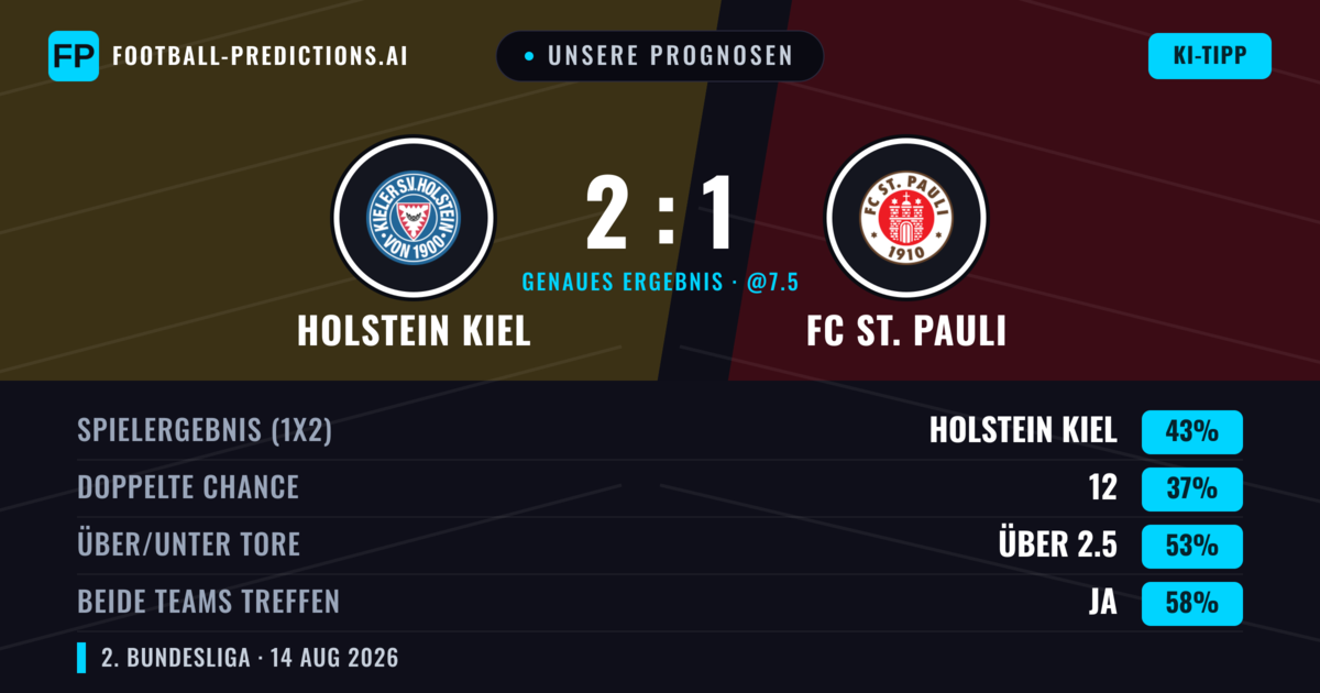 Unsere Prognosen: Holstein Kiel vs FC St. Pauli — Holstein Kiel — Sieg (40%); Über 2.5; Beide treffen: Ja