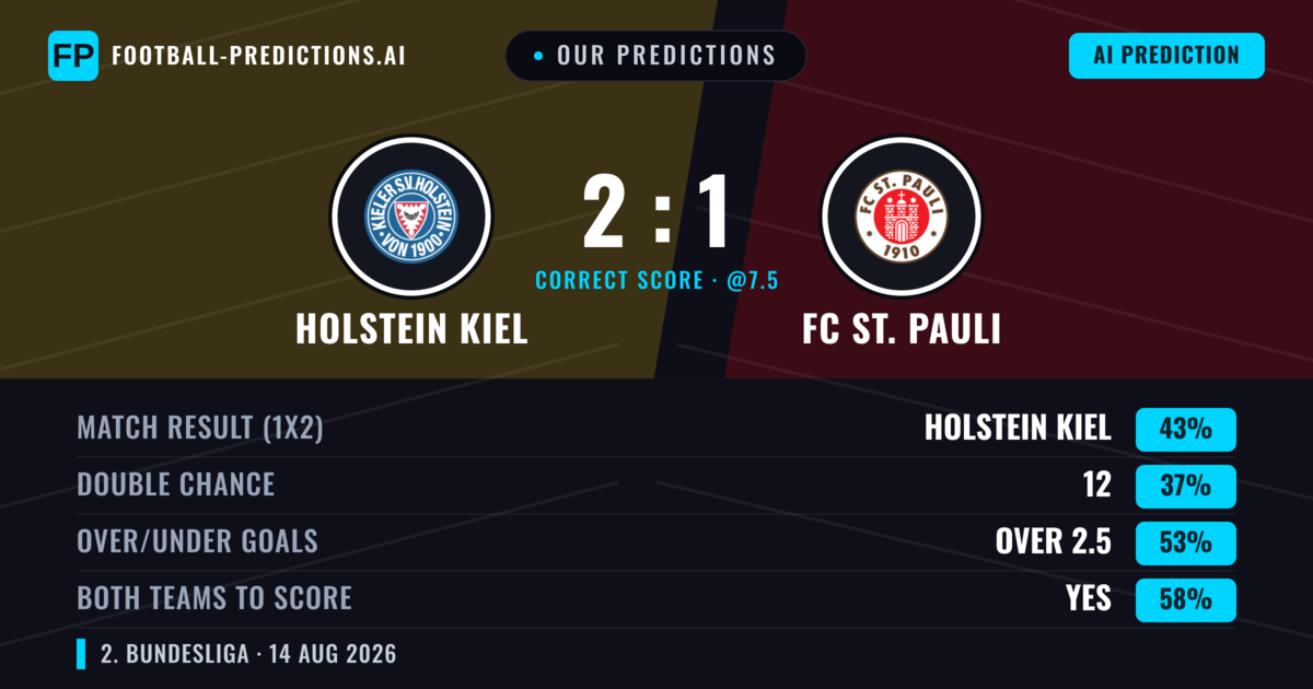 Our Predictions: Holstein Kiel vs FC St. Pauli — Holstein Kiel — Win (40%); over 2.5; Both teams to score: Yes