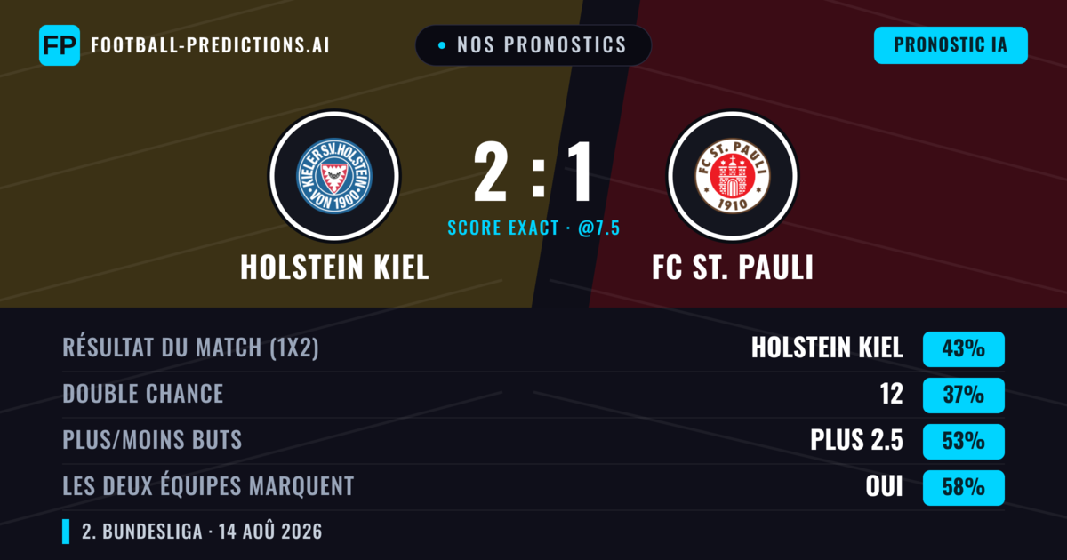 Nos pronostics: Holstein Kiel vs FC St. Pauli — Holstein Kiel — Victoire (40%); Plus 2.5; Les deux marquent : Oui