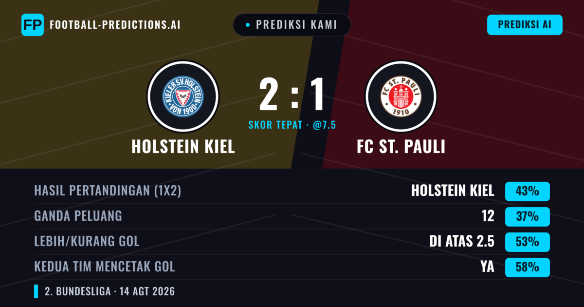 Prediksi kami: Holstein Kiel vs FC St. Pauli — Holstein Kiel — Menang (40%); Lebih 2.5; Kedua tim mencetak gol: Ya