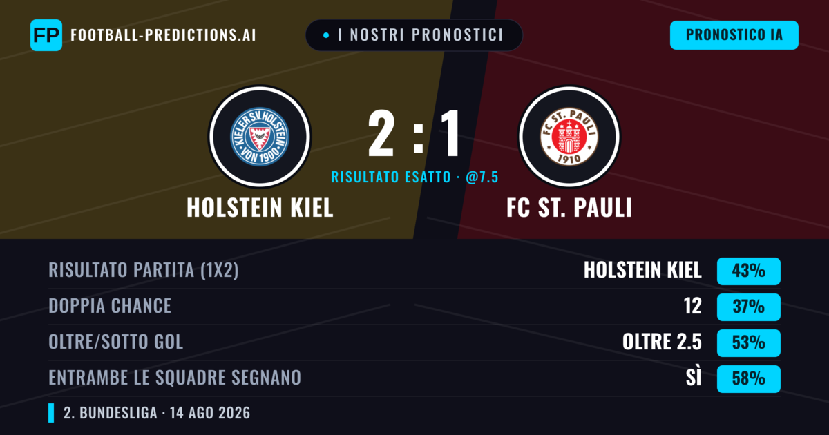 I nostri pronostici: Holstein Kiel vs FC St. Pauli — Holstein Kiel — Vince (40%); Oltre 2.5; Entrambe segnano: Sì
