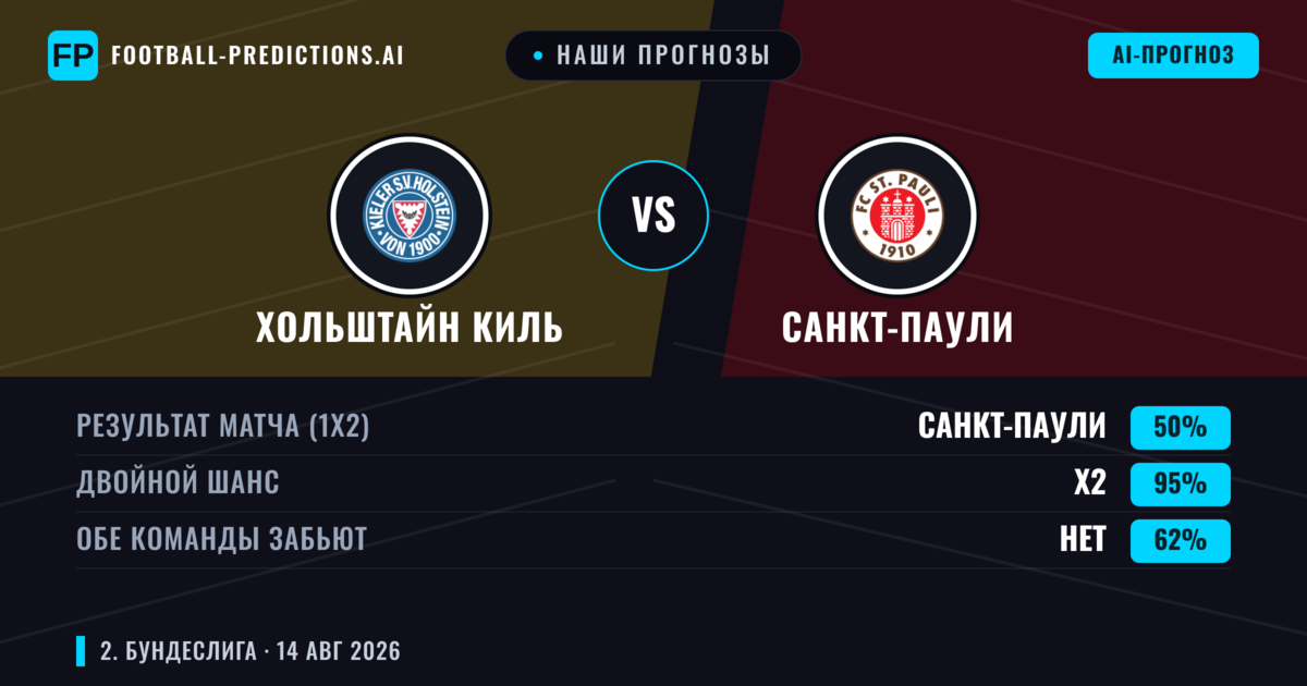 Наши прогнозы: Хольштайн Киль против Санкт-Паули — Хольштайн Киль — Победа (40%); Больше 2.5; Обе забьют Да